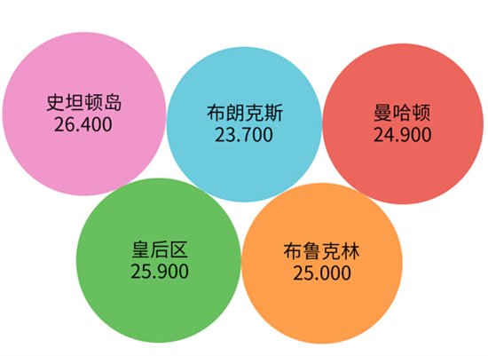 （2017-2018纽约市初高中核心课程平均班级大小）