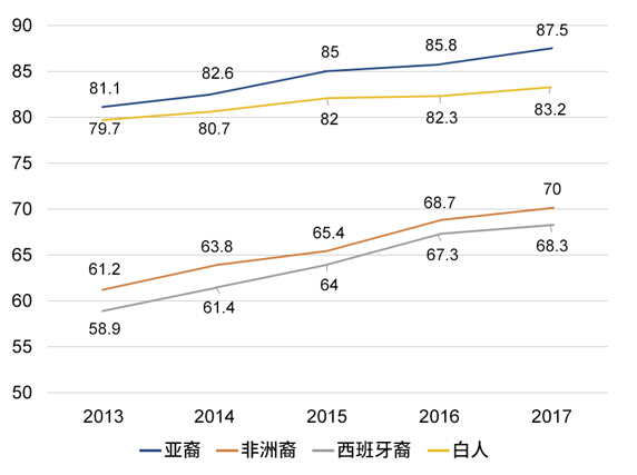 （纽约市高中生毕业率，单位：%）