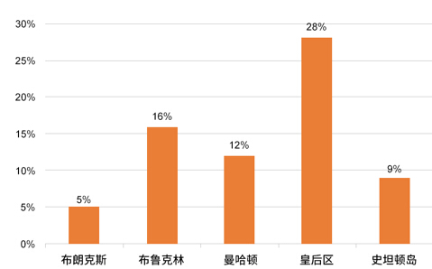 (2016-2017学年纽约各区学校亚裔学生比例) 