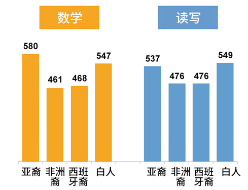 （纽约市高年级学生新SAT成绩）