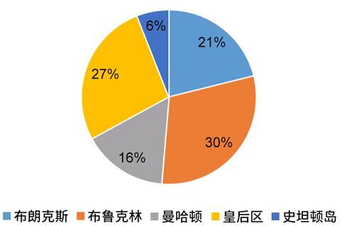 (2016-2017学年纽约各区注册入学人数百分比) 