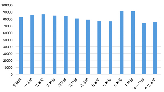 （2017-2018学年纽约市各年级入学人数）